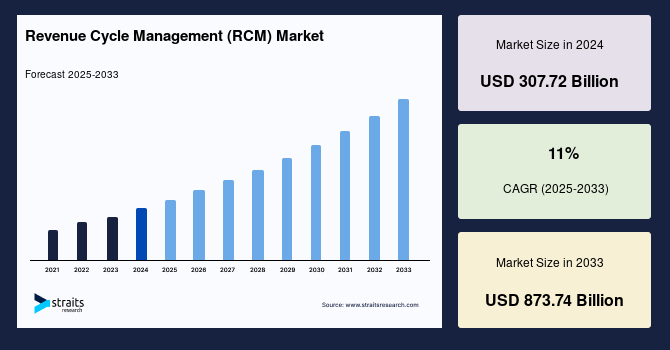 Revenue Cycle Management